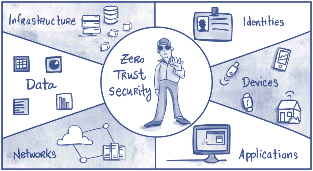 Cyber Security Zero-Trust Architecture: Trust No One, Verify Everyone